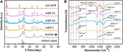 Construction of UiO-66/Bi4O5Br2 Type-II Heterojunction to Boost Charge Transfer for Promoting Photocatalytic CO2 Reduction Performance
